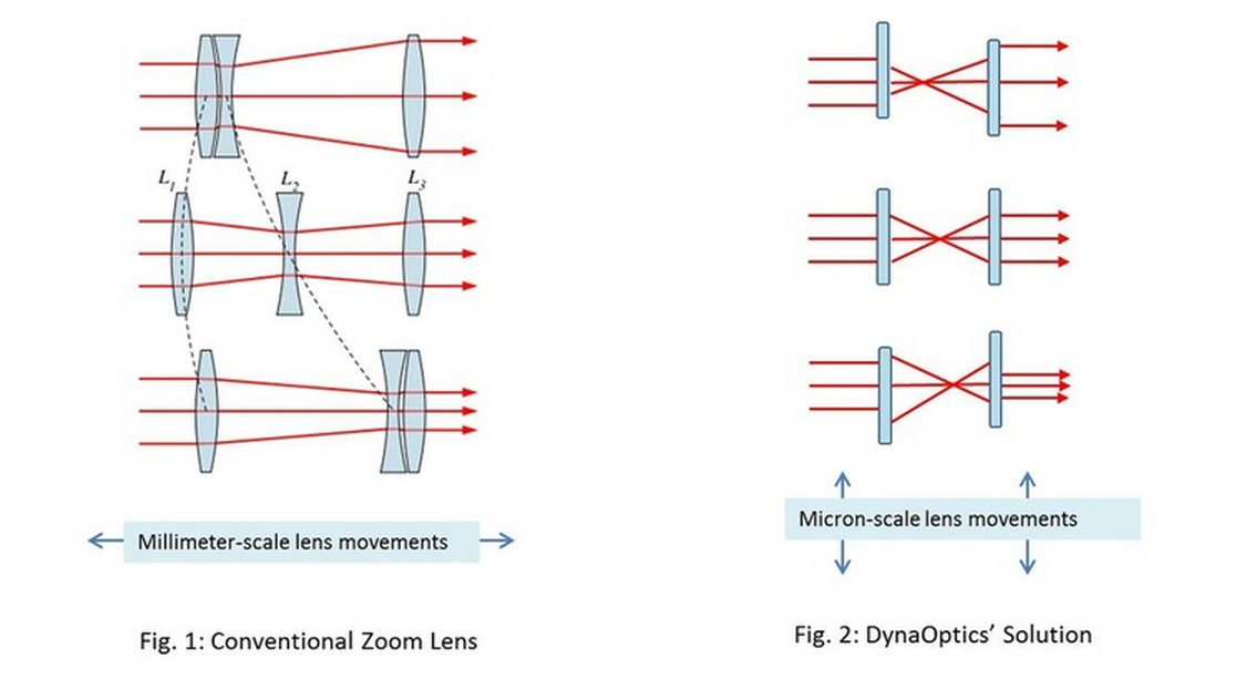 DynaOptics optischer Zoom
